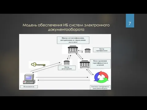 Модель обеспечения ИБ систем электронного документооборота