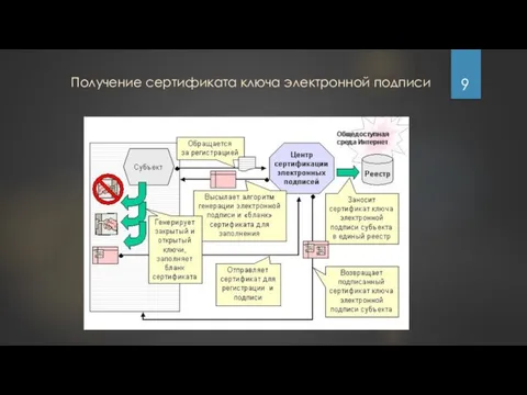 Получение сертификата ключа электронной подписи