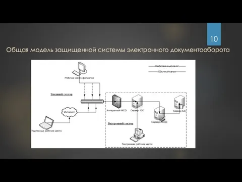Общая модель защищенной системы электронного документооборота