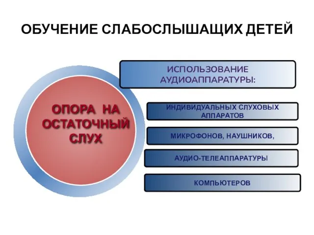 ОБУЧЕНИЕ СЛАБОСЛЫШАЩИХ ДЕТЕЙ ИСПОЛЬЗОВАНИЕ АУДИОАППАРАТУРЫ: ИНДИВИДУАЛЬНЫХ СЛУХОВЫХ АППАРАТОВ ОПОРА НА ОСТАТОЧНЫЙ СЛУХ МИКРОФОНОВ, НАУШНИКОВ, АУДИО-ТЕЛЕАППАРАТУРЫ КОМПЬЮТЕРОВ