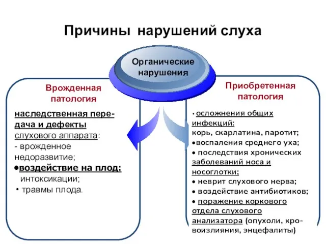 Причины нарушений слуха Врожденная патология Приобретенная патология наследственная пере-дача и дефекты