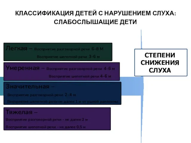 КЛАССИФИКАЦИЯ ДЕТЕЙ С НАРУШЕНИЕМ СЛУХА: СЛАБОСЛЫШАЩИЕ ДЕТИ Легкая – Восприятие разговорной