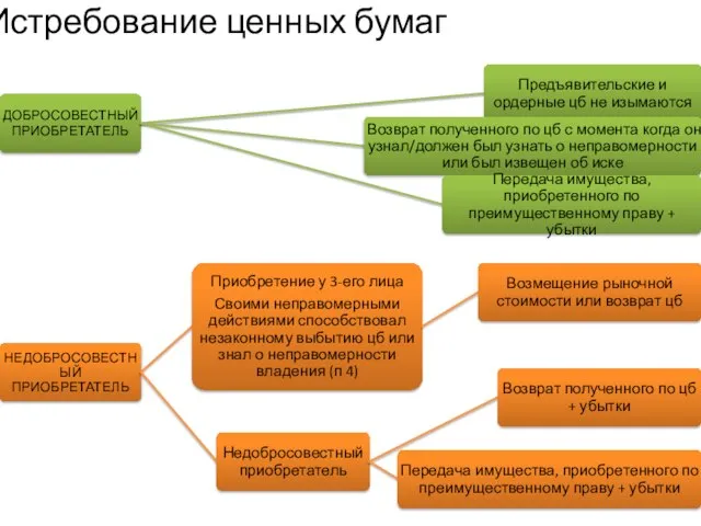 Истребование ценных бумаг