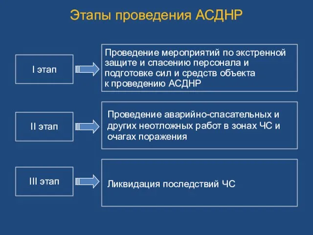 II этап I этап III этап Проведение мероприятий по экстренной защите