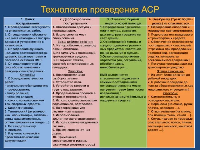 Технология проведения АСР