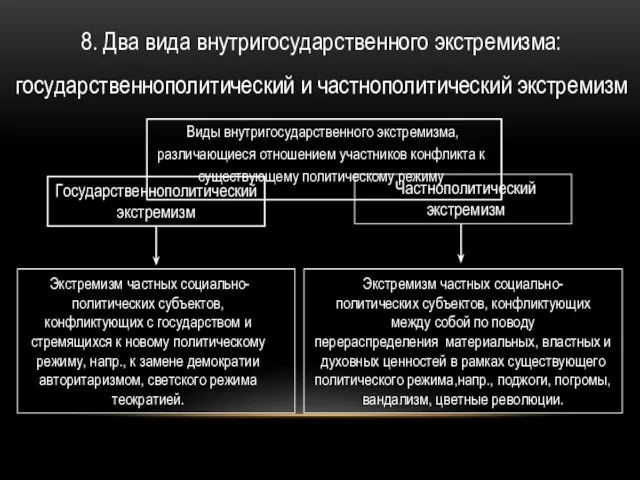 8. Два вида внутригосударственного экстремизма: государственнополитический и частнополитический экстремизм Виды внутригосударственного