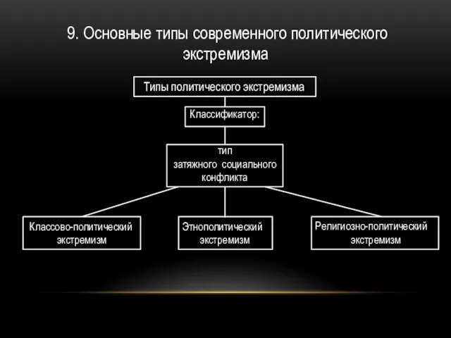 9. Основные типы современного политического экстремизма Типы политического экстремизма Классификатор: тип