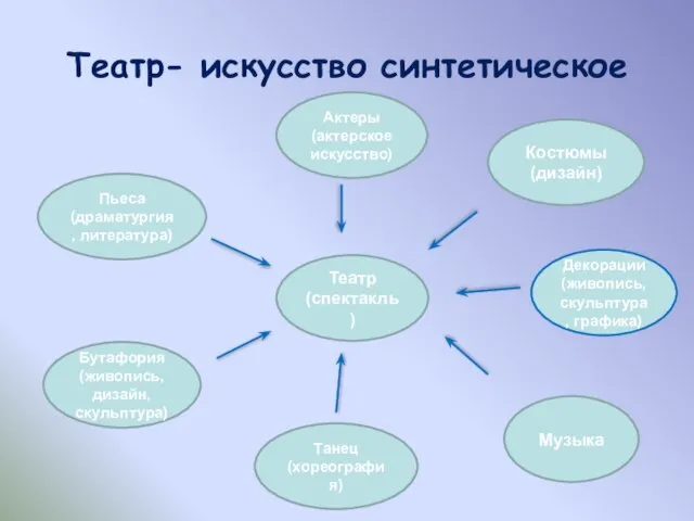 Театр- искусство синтетическое Театр (спектакль) Пьеса (драматургия, литература) Декорации (живопись, скульптура,