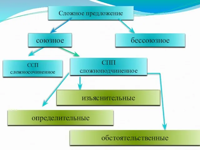 Сложное предложение определительные ССП сложносочиненное обстоятельственные … союзное бессоюзное СПП сложноподчиненное … изъяснительные