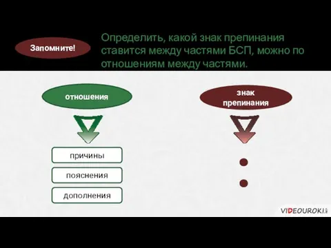 Определить, какой знак препинания ставится между частями БСП, можно по отношениям