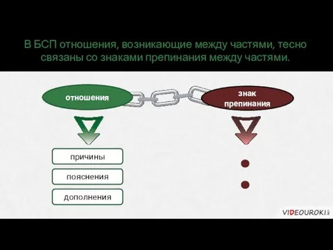 В БСП отношения, возникающие между частями, тесно связаны со знаками препинания