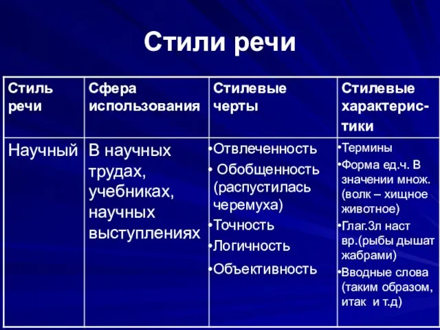 Стили речи