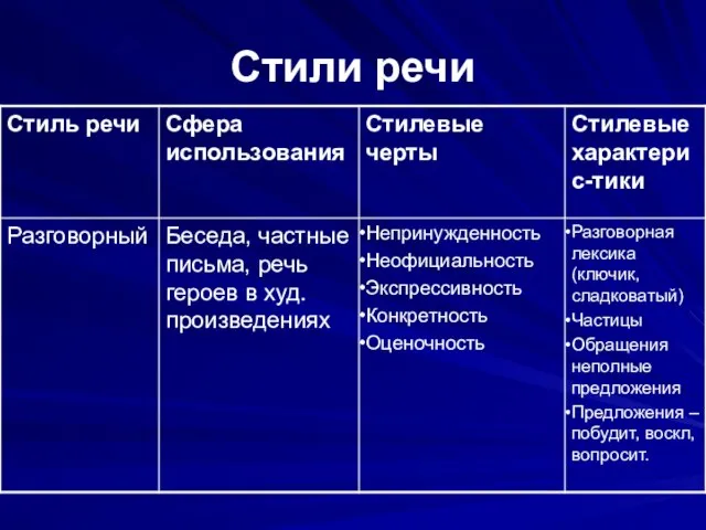 Стили речи