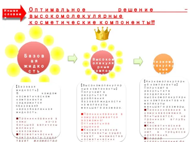 Базовая жидкость Высокомолекулярные компоненты Низкомолекулярные компоненты 【Базовая жидкость】 В каждом косметическом