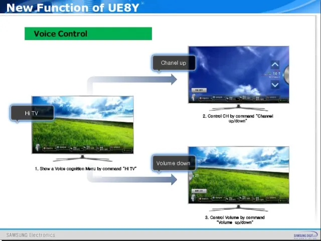 Voice Control New Function of UE8Y 1. Show a Voice cognition