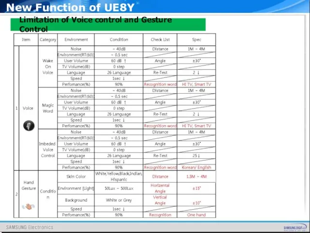 Limitation of Voice control and Gesture Control New Function of UE8Y