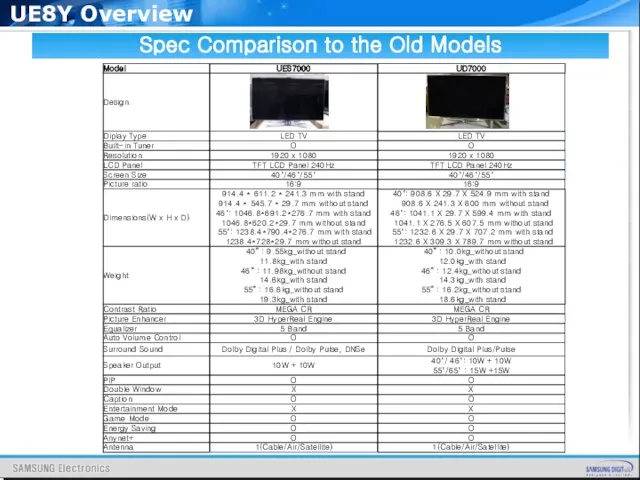 Spec Comparison to the Old Models UE8Y Overview