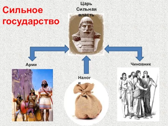 Царь Сильная власть Армия Чиновники Налоги Сильное государство