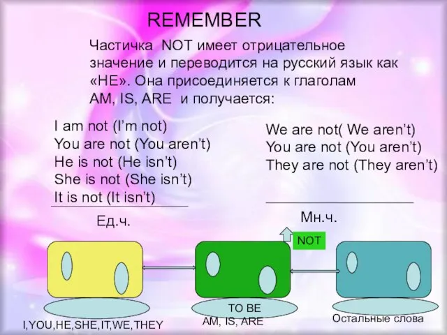 REMEMBER Частичка NOT имеет отрицательное значение и переводится на русский язык