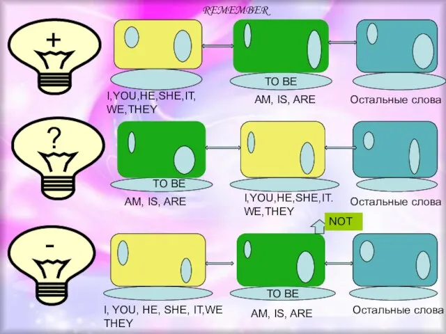 + ? - TO BE TO BE I,YOU,HE,SHE,IT, WE,THEY I,YOU,HE,SHE,IT. WE,THEY