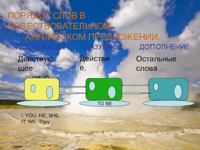 ПОРЯДОК СЛОВ В ПОВЕСТВОВАТЕЛЬНОМ АНГЛИЙСКОМ ПРЕДЛОЖЕНИИ. ПОДЛЕЖАЩЕЕ СКАЗУЕМОЕ ДОПОЛНЕНИЕ Действующее лицо