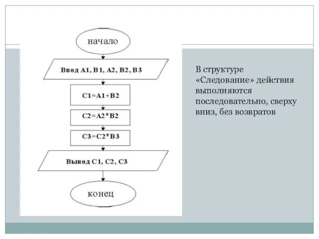 В структуре «Следование» действия выполняются последовательно, сверху вниз, без возвратов