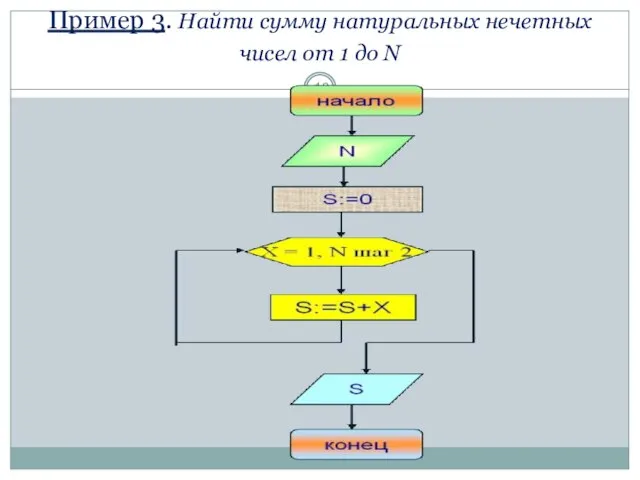 Пример 3. Найти сумму натуральных нечетных чисел от 1 до N