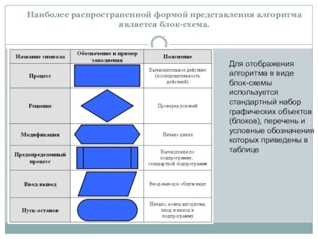 Наиболее распространенной формой представления алгоритма является блок-схема. . Для отображения алгоритма