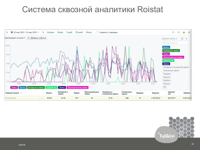 Система сквозной аналитики Roistat