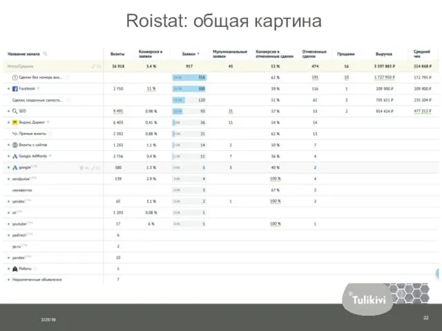 Roistat: общая картина