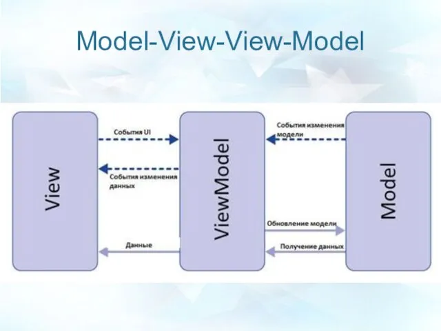 Model-View-View-Model