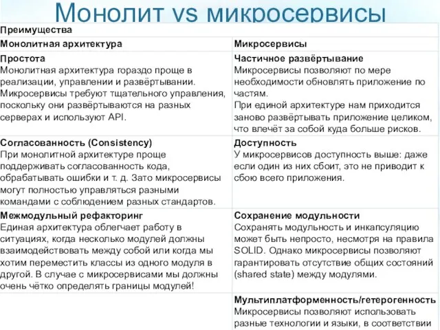 Монолит vs микросервисы