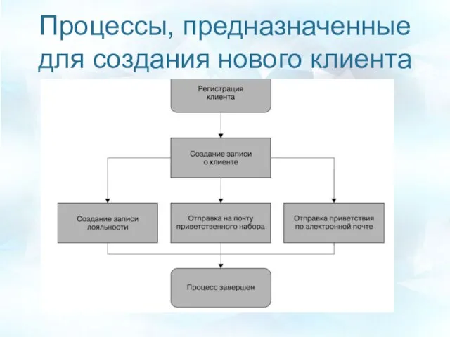 Процессы, предназначенные для создания нового клиента