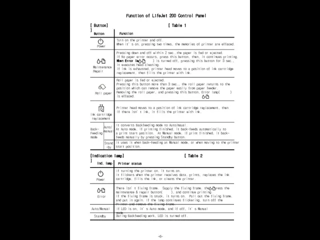 Function of LifeJet 200 Control Panel [ Button] [ Table 1