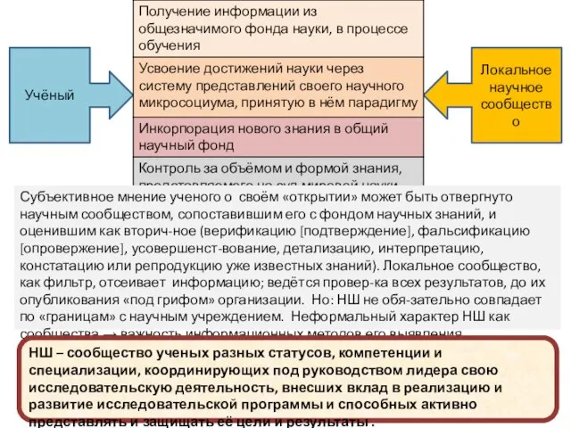 Учёный Локальное научное сообщество Субъективное мнение ученого о своём «открытии» может