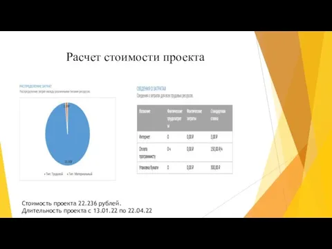 Расчет стоимости проекта Стоимость проекта 22.236 рублей. Длительность проекта с 13.01.22 по 22.04.22