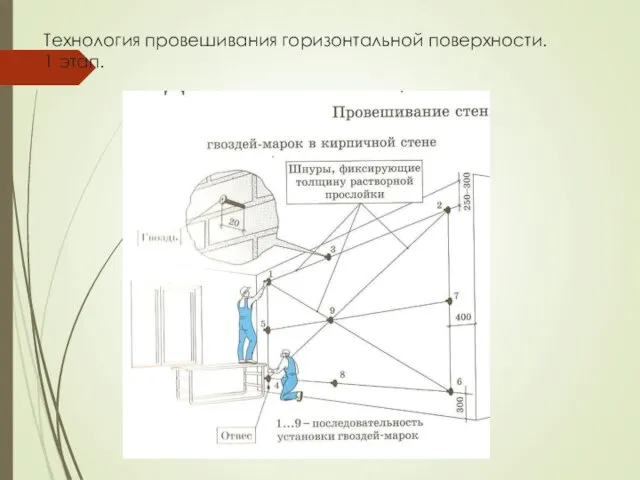 Технология провешивания горизонтальной поверхности. 1 этап.