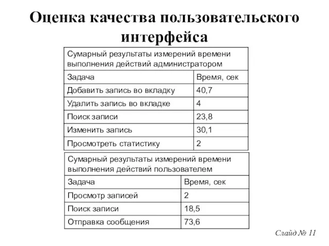 Слайд № 11 Оценка качества пользовательского интерфейса