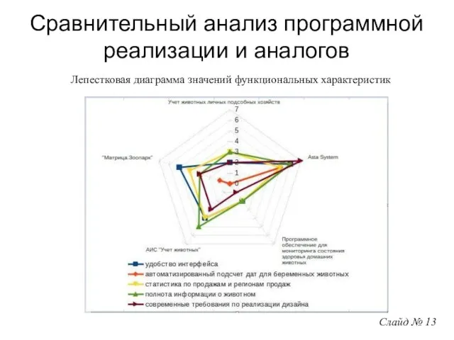 Слайд № 13 Сравнительный анализ программной реализации и аналогов Лепестковая диаграмма значений функциональных характеристик