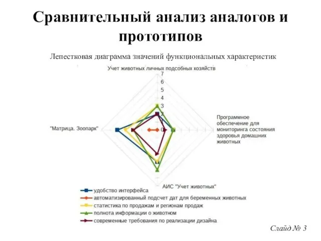 Слайд № 3 Сравнительный анализ аналогов и прототипов Лепестковая диаграмма значений функциональных характеристик