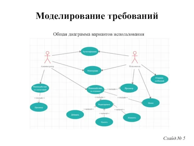 Слайд № 5 Моделирование требований Общая диаграмма вариантов использования