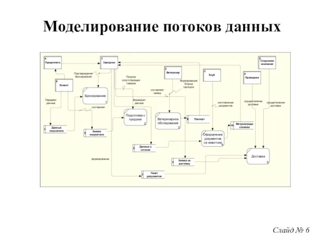 Слайд № 6 Моделирование потоков данных