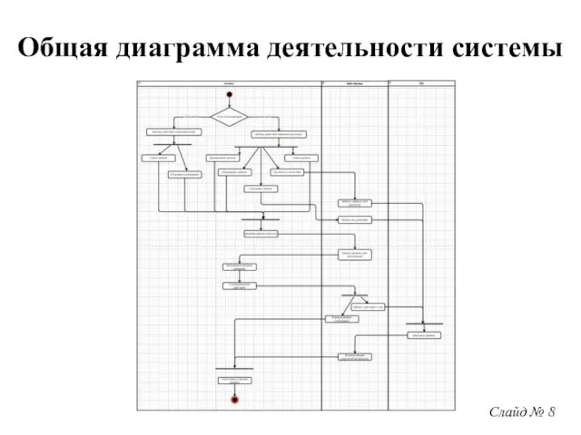 Слайд № 8 Общая диаграмма деятельности системы