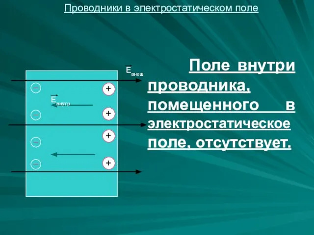 Поле внутри проводника, помещенного в электростатическое поле, отсутствует. Евнеш Евнутр +