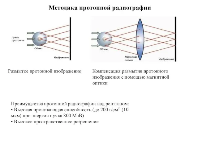 Методика протонной радиографии Размытое протонной изображение Компенсация размытия протонного изображения с