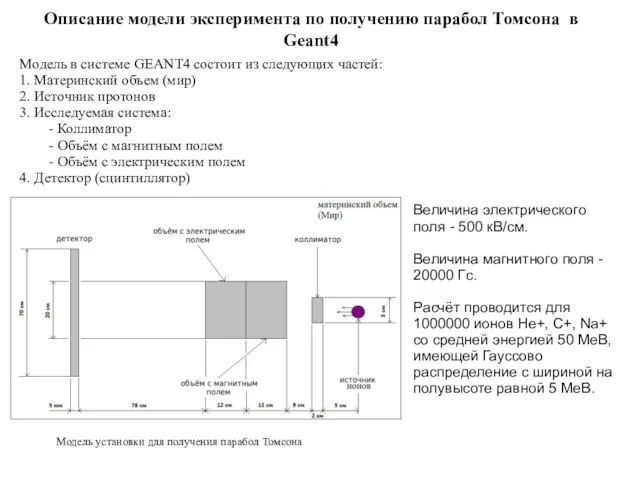 Описание модели эксперимента по получению парабол Томсона в Geant4 Модель в