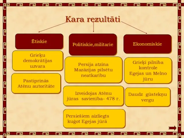 Kara rezultāti Politiskie,militarie Ētiskie Ekonomiskie Daudz gūstekņu vergu Izveidojas Atēnu jūras