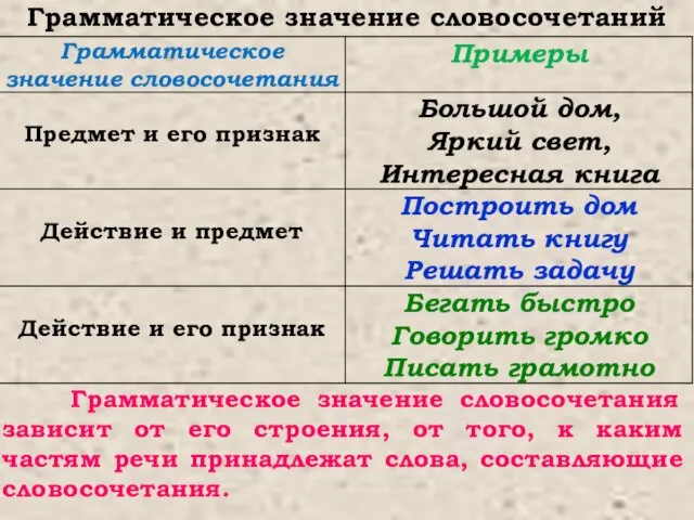 Грамматическое значение словосочетаний Грамматическое значение словосочетания зависит от его строения, от