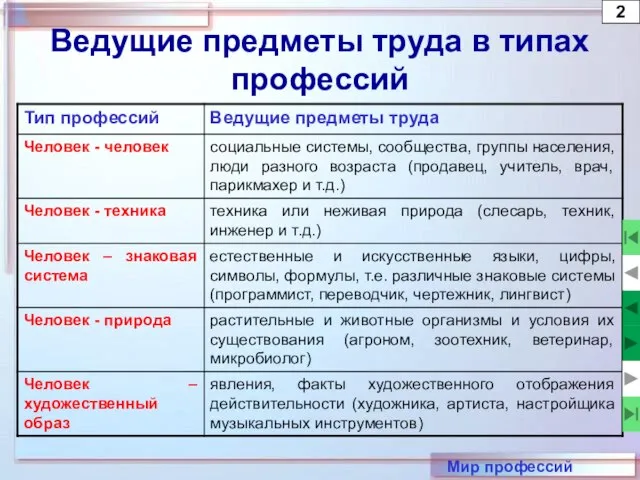 2 Мир профессий Ведущие предметы труда в типах профессий