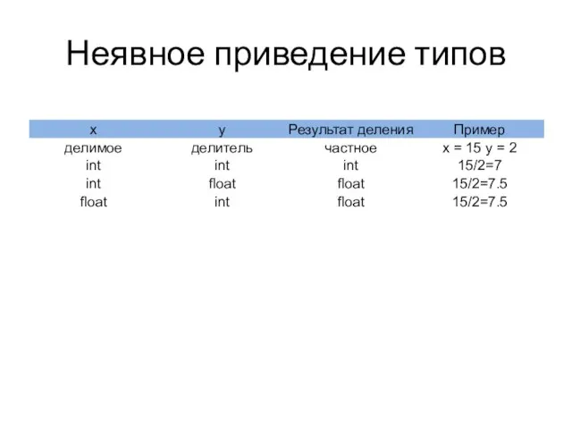 Неявное приведение типов